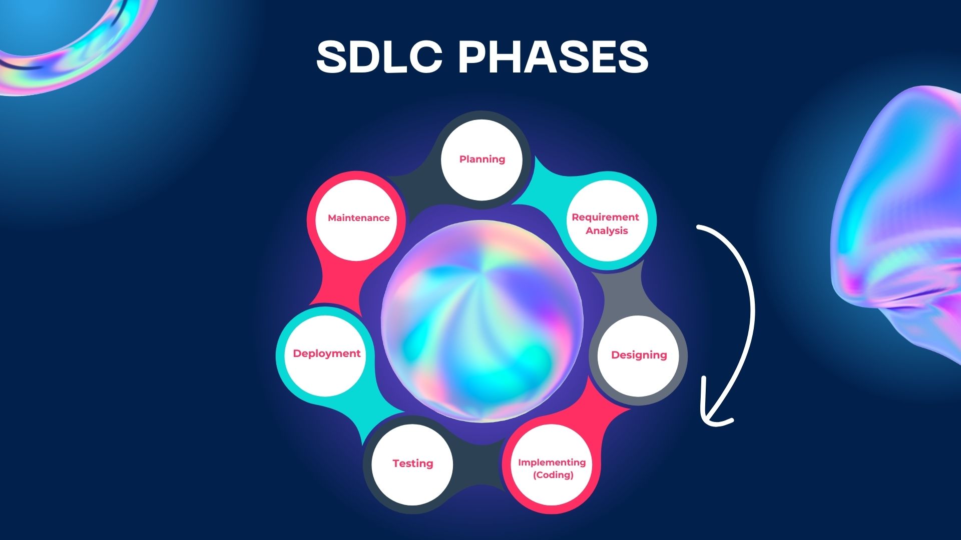 SDLC Phases